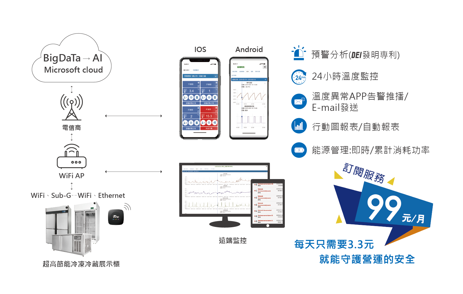 超高節能科技冷凍冷藏櫃 專屬APP